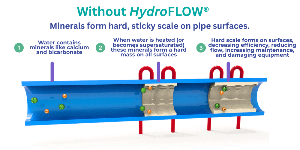 Without HydroFLOW