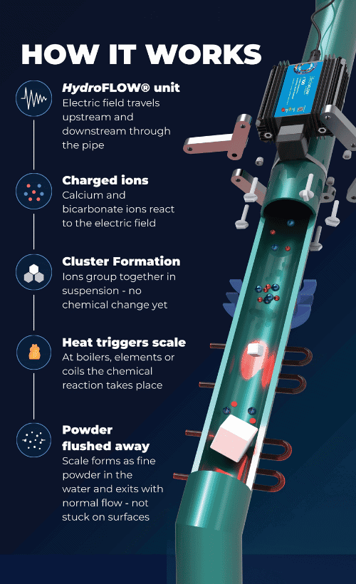 How HydroFLOW treats limescale without chemicals